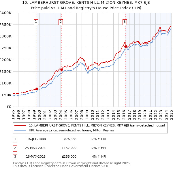 10, LAMBERHURST GROVE, KENTS HILL, MILTON KEYNES, MK7 6JB: Price paid vs HM Land Registry's House Price Index