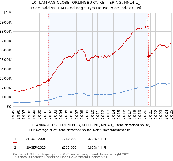 10, LAMMAS CLOSE, ORLINGBURY, KETTERING, NN14 1JJ: Price paid vs HM Land Registry's House Price Index