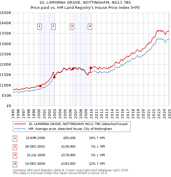 10, LAMORNA GROVE, NOTTINGHAM, NG11 7BS: Price paid vs HM Land Registry's House Price Index