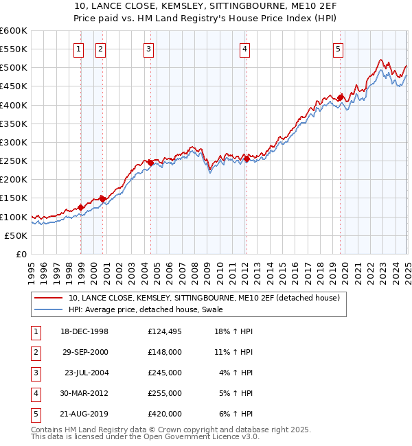 10, LANCE CLOSE, KEMSLEY, SITTINGBOURNE, ME10 2EF: Price paid vs HM Land Registry's House Price Index