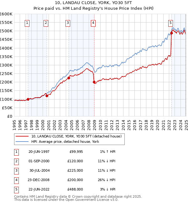 10, LANDAU CLOSE, YORK, YO30 5FT: Price paid vs HM Land Registry's House Price Index