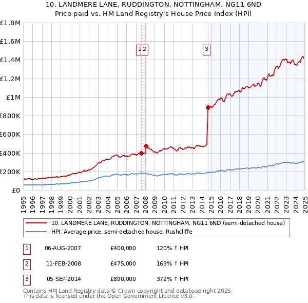 10, LANDMERE LANE, RUDDINGTON, NOTTINGHAM, NG11 6ND: Price paid vs HM Land Registry's House Price Index