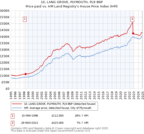 10, LANG GROVE, PLYMOUTH, PL9 8NP: Price paid vs HM Land Registry's House Price Index