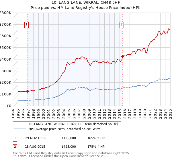10, LANG LANE, WIRRAL, CH48 5HF: Price paid vs HM Land Registry's House Price Index