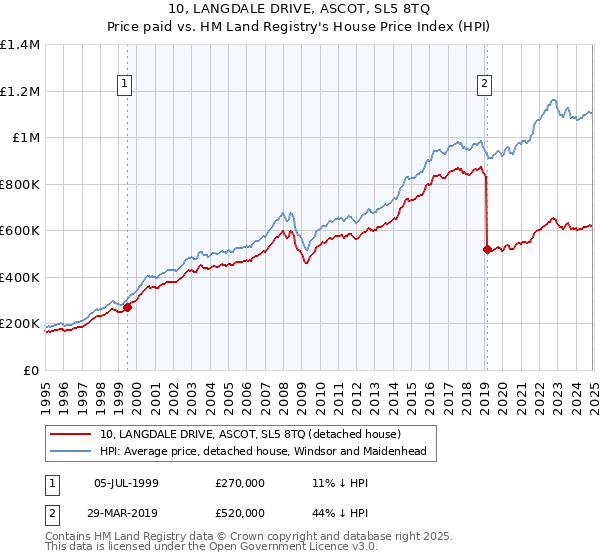 10, LANGDALE DRIVE, ASCOT, SL5 8TQ: Price paid vs HM Land Registry's House Price Index
