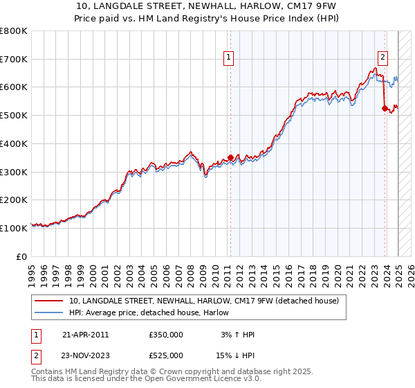 10, LANGDALE STREET, NEWHALL, HARLOW, CM17 9FW: Price paid vs HM Land Registry's House Price Index