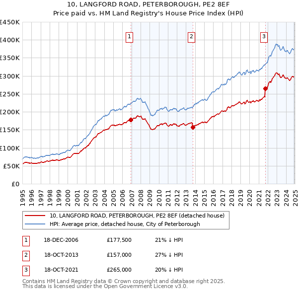 10, LANGFORD ROAD, PETERBOROUGH, PE2 8EF: Price paid vs HM Land Registry's House Price Index