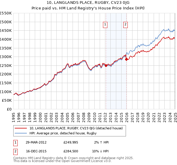 10, LANGLANDS PLACE, RUGBY, CV23 0JG: Price paid vs HM Land Registry's House Price Index