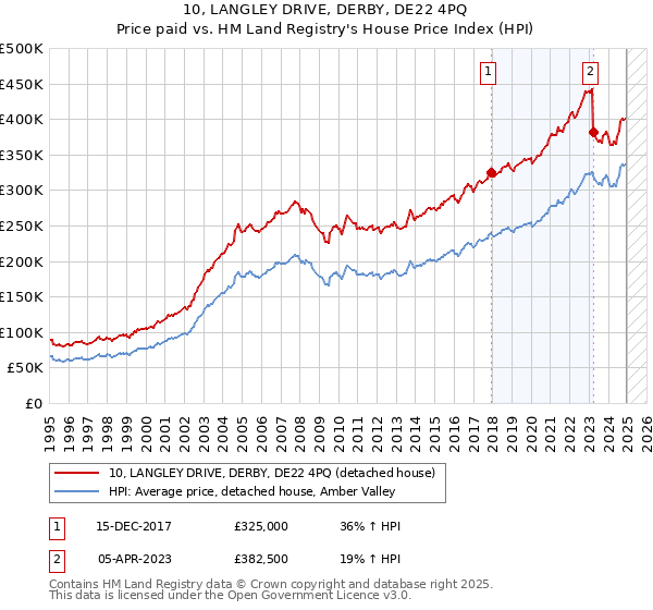 10, LANGLEY DRIVE, DERBY, DE22 4PQ: Price paid vs HM Land Registry's House Price Index