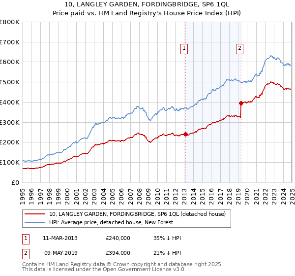 10, LANGLEY GARDEN, FORDINGBRIDGE, SP6 1QL: Price paid vs HM Land Registry's House Price Index