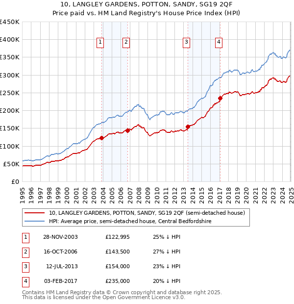 10, LANGLEY GARDENS, POTTON, SANDY, SG19 2QF: Price paid vs HM Land Registry's House Price Index