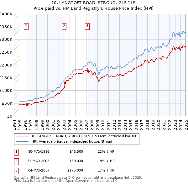 10, LANGTOFT ROAD, STROUD, GL5 1LS: Price paid vs HM Land Registry's House Price Index