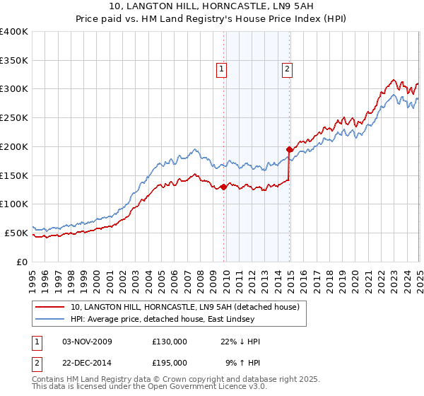 10, LANGTON HILL, HORNCASTLE, LN9 5AH: Price paid vs HM Land Registry's House Price Index