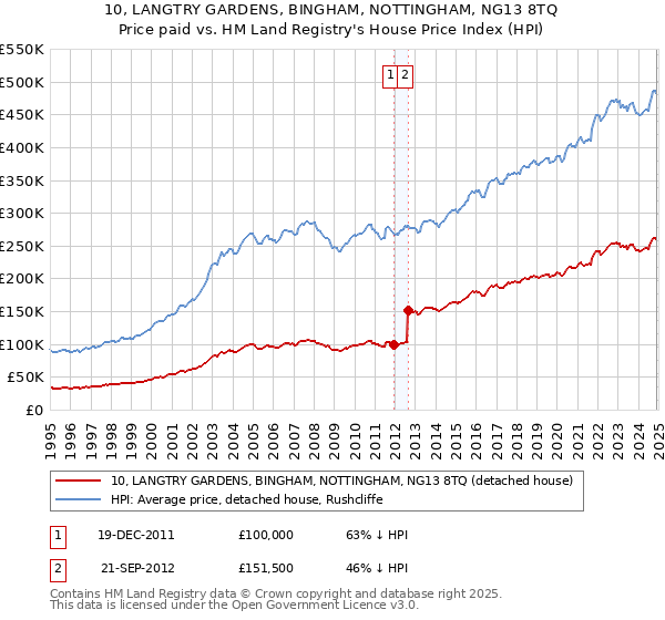 10, LANGTRY GARDENS, BINGHAM, NOTTINGHAM, NG13 8TQ: Price paid vs HM Land Registry's House Price Index