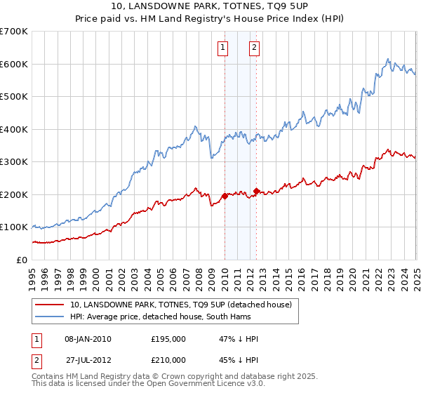 10, LANSDOWNE PARK, TOTNES, TQ9 5UP: Price paid vs HM Land Registry's House Price Index