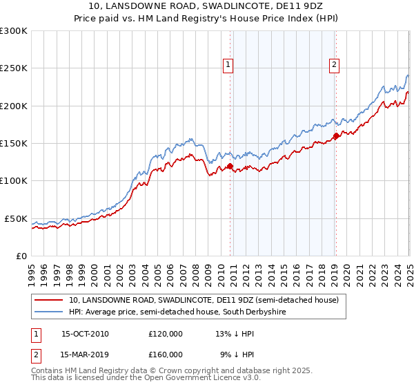 10, LANSDOWNE ROAD, SWADLINCOTE, DE11 9DZ: Price paid vs HM Land Registry's House Price Index