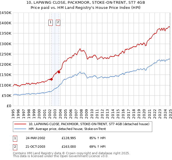 10, LAPWING CLOSE, PACKMOOR, STOKE-ON-TRENT, ST7 4GB: Price paid vs HM Land Registry's House Price Index