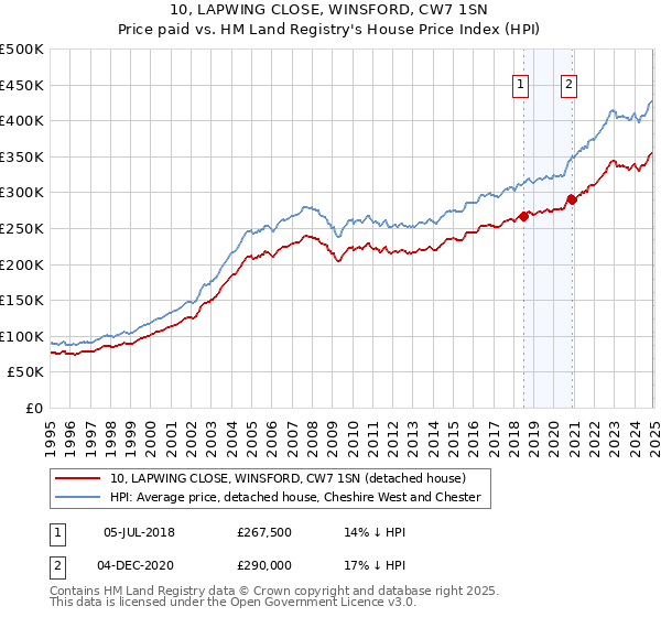 10, LAPWING CLOSE, WINSFORD, CW7 1SN: Price paid vs HM Land Registry's House Price Index