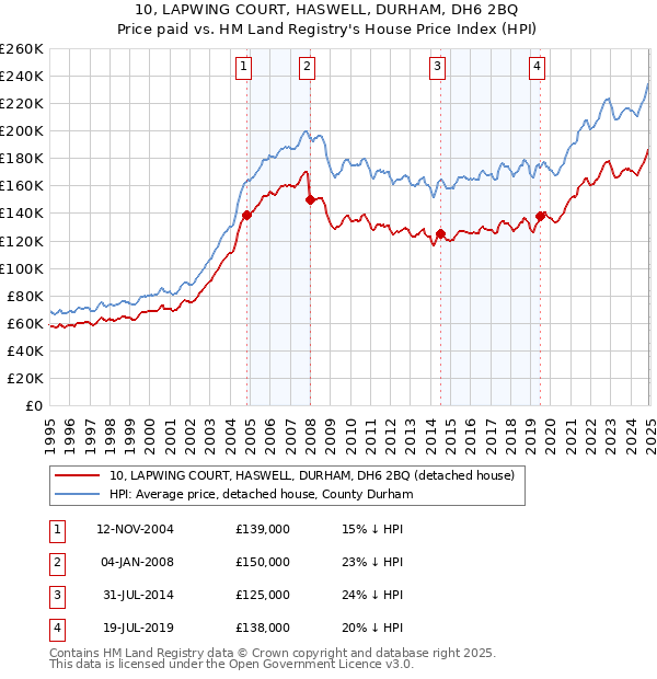 10, LAPWING COURT, HASWELL, DURHAM, DH6 2BQ: Price paid vs HM Land Registry's House Price Index