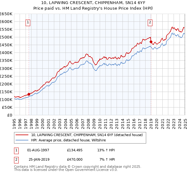10, LAPWING CRESCENT, CHIPPENHAM, SN14 6YF: Price paid vs HM Land Registry's House Price Index