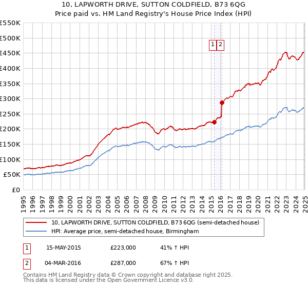 10, LAPWORTH DRIVE, SUTTON COLDFIELD, B73 6QG: Price paid vs HM Land Registry's House Price Index