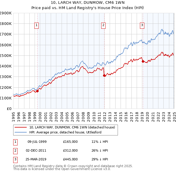 10, LARCH WAY, DUNMOW, CM6 1WN: Price paid vs HM Land Registry's House Price Index
