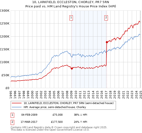 10, LARKFIELD, ECCLESTON, CHORLEY, PR7 5RN: Price paid vs HM Land Registry's House Price Index