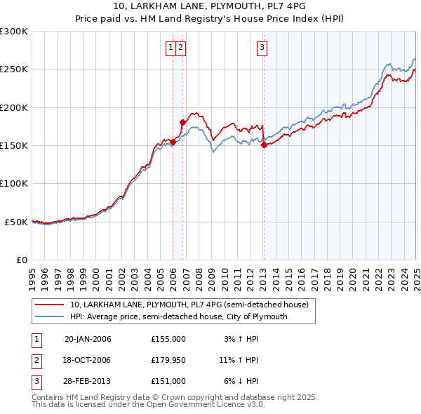 10, LARKHAM LANE, PLYMOUTH, PL7 4PG: Price paid vs HM Land Registry's House Price Index