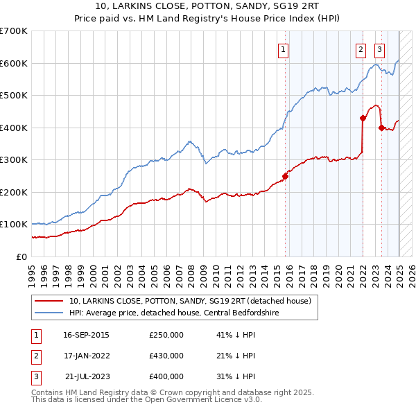 10, LARKINS CLOSE, POTTON, SANDY, SG19 2RT: Price paid vs HM Land Registry's House Price Index