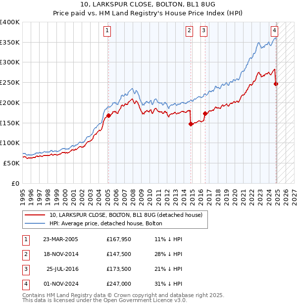 10, LARKSPUR CLOSE, BOLTON, BL1 8UG: Price paid vs HM Land Registry's House Price Index