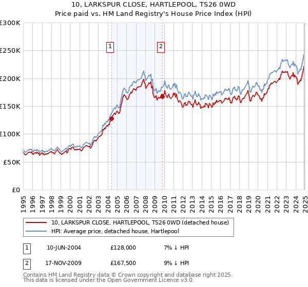 10, LARKSPUR CLOSE, HARTLEPOOL, TS26 0WD: Price paid vs HM Land Registry's House Price Index