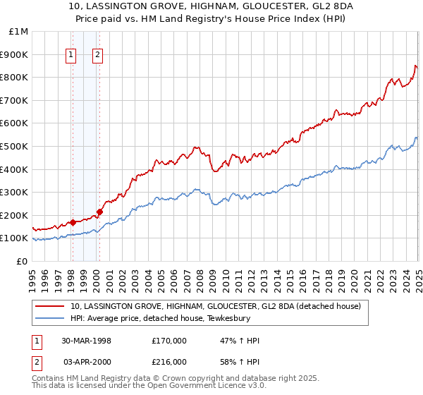 10, LASSINGTON GROVE, HIGHNAM, GLOUCESTER, GL2 8DA: Price paid vs HM Land Registry's House Price Index