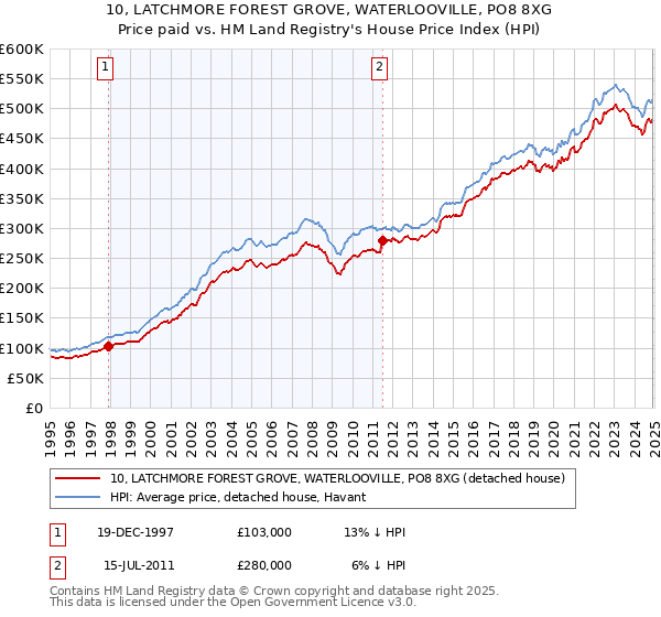 10, LATCHMORE FOREST GROVE, WATERLOOVILLE, PO8 8XG: Price paid vs HM Land Registry's House Price Index
