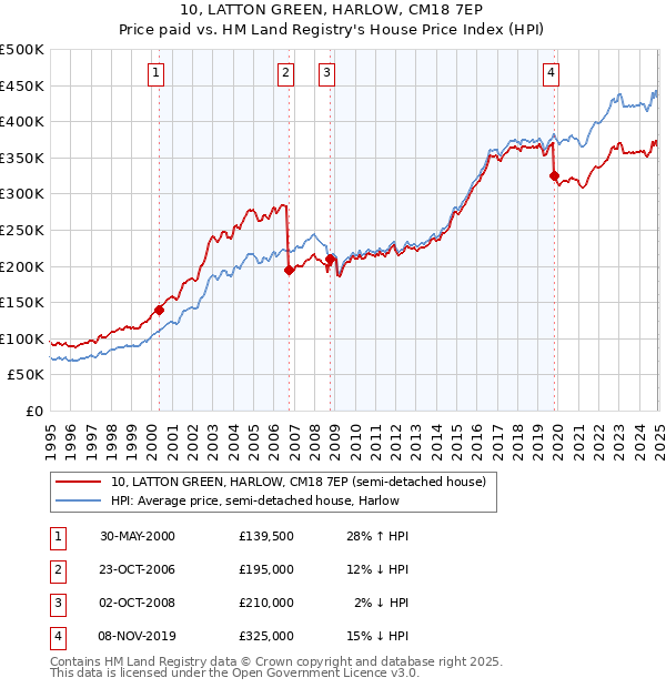 10, LATTON GREEN, HARLOW, CM18 7EP: Price paid vs HM Land Registry's House Price Index