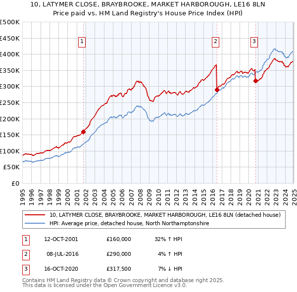 10, LATYMER CLOSE, BRAYBROOKE, MARKET HARBOROUGH, LE16 8LN: Price paid vs HM Land Registry's House Price Index