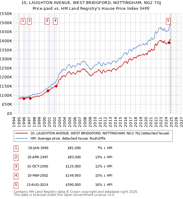 10, LAUGHTON AVENUE, WEST BRIDGFORD, NOTTINGHAM, NG2 7GJ: Price paid vs HM Land Registry's House Price Index