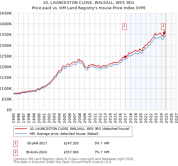 10, LAUNCESTON CLOSE, WALSALL, WS5 3EG: Price paid vs HM Land Registry's House Price Index