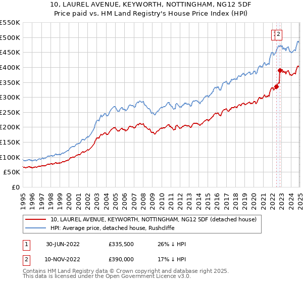 10, LAUREL AVENUE, KEYWORTH, NOTTINGHAM, NG12 5DF: Price paid vs HM Land Registry's House Price Index