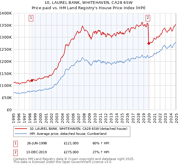 10, LAUREL BANK, WHITEHAVEN, CA28 6SW: Price paid vs HM Land Registry's House Price Index