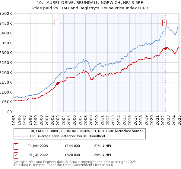 10, LAUREL DRIVE, BRUNDALL, NORWICH, NR13 5RE: Price paid vs HM Land Registry's House Price Index