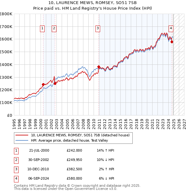 10, LAURENCE MEWS, ROMSEY, SO51 7SB: Price paid vs HM Land Registry's House Price Index