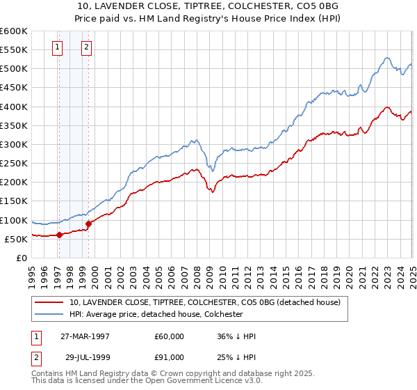 10, LAVENDER CLOSE, TIPTREE, COLCHESTER, CO5 0BG: Price paid vs HM Land Registry's House Price Index