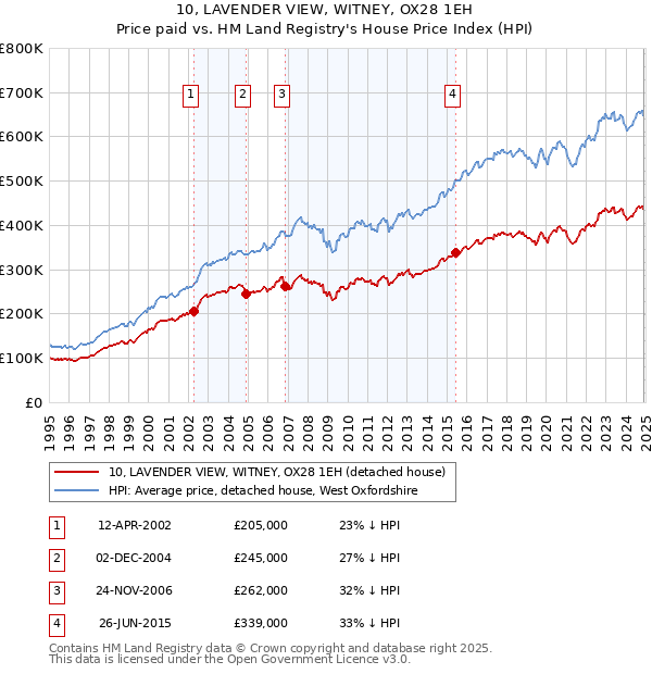 10, LAVENDER VIEW, WITNEY, OX28 1EH: Price paid vs HM Land Registry's House Price Index