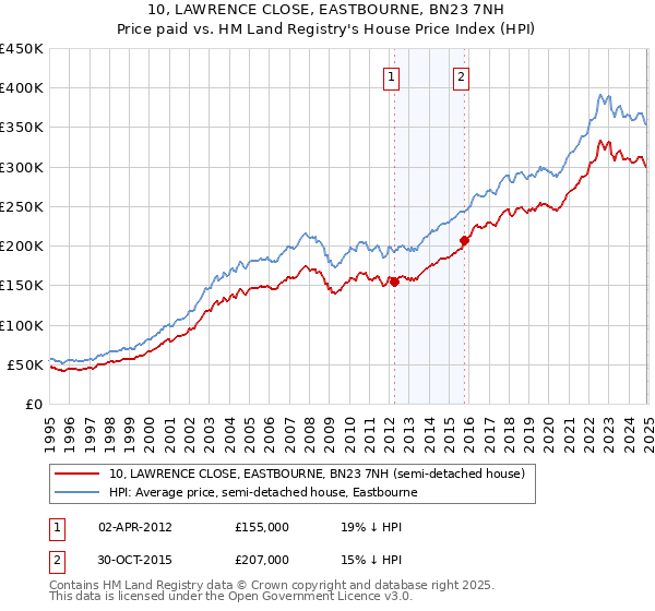 10, LAWRENCE CLOSE, EASTBOURNE, BN23 7NH: Price paid vs HM Land Registry's House Price Index