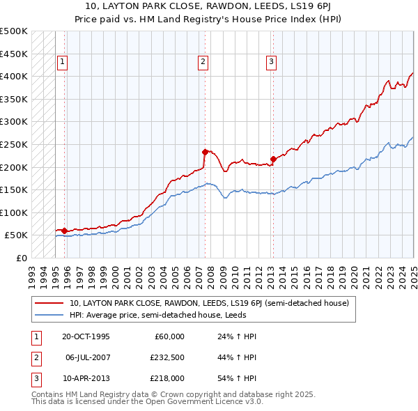 10, LAYTON PARK CLOSE, RAWDON, LEEDS, LS19 6PJ: Price paid vs HM Land Registry's House Price Index
