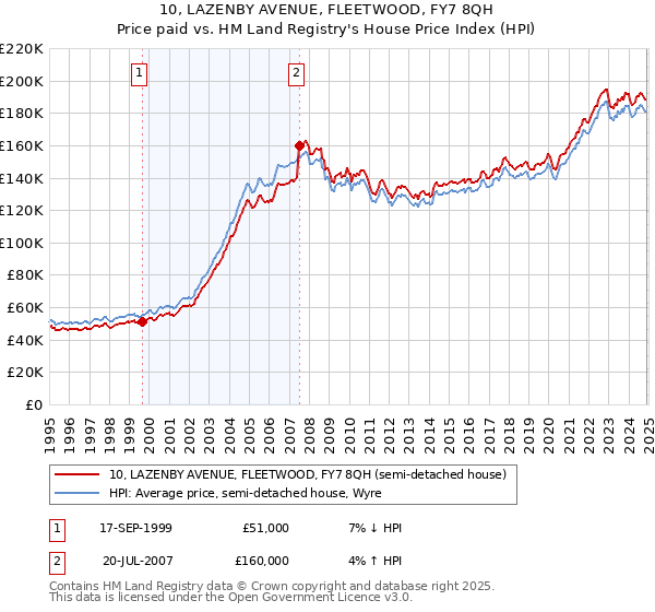 10, LAZENBY AVENUE, FLEETWOOD, FY7 8QH: Price paid vs HM Land Registry's House Price Index