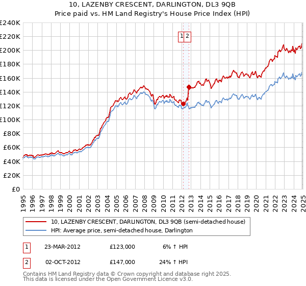 10, LAZENBY CRESCENT, DARLINGTON, DL3 9QB: Price paid vs HM Land Registry's House Price Index