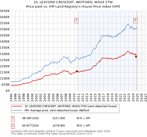 10, LEAFORD CRESCENT, WATFORD, WD24 5TW: Price paid vs HM Land Registry's House Price Index