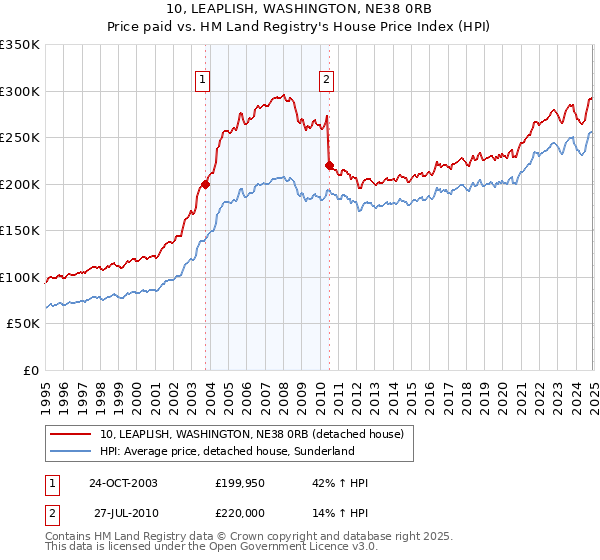 10, LEAPLISH, WASHINGTON, NE38 0RB: Price paid vs HM Land Registry's House Price Index