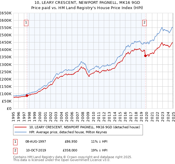 10, LEARY CRESCENT, NEWPORT PAGNELL, MK16 9GD: Price paid vs HM Land Registry's House Price Index